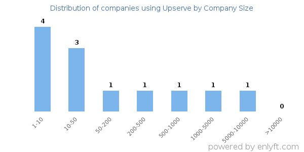 Companies using Upserve, by size (number of employees)