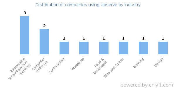 Companies using Upserve - Distribution by industry