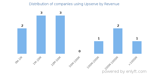Upserve clients - distribution by company revenue