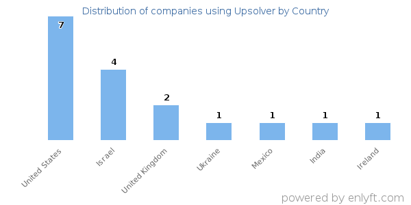 Upsolver customers by country