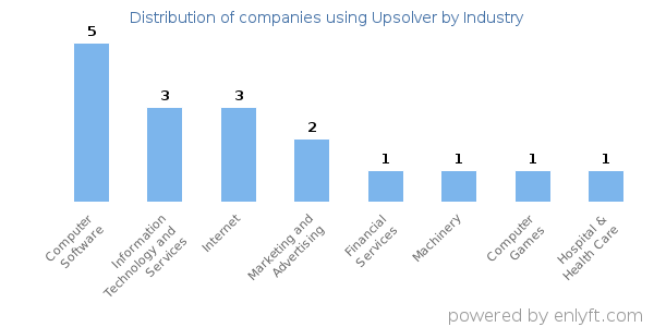 Companies using Upsolver - Distribution by industry