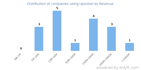 Upsolver clients - distribution by company revenue