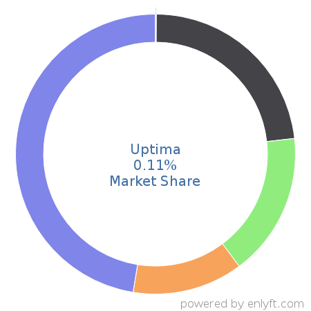 Uptima market share in Configure Price Quote (CPQ) is about 0.11%