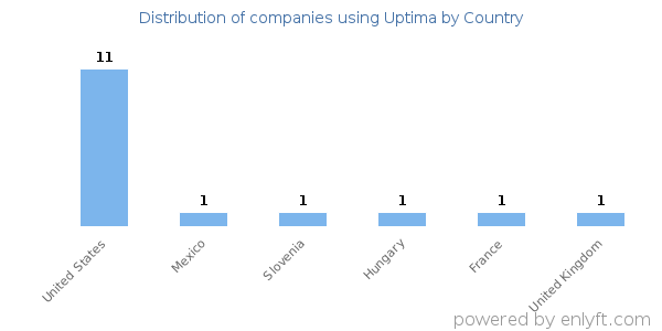 Uptima customers by country