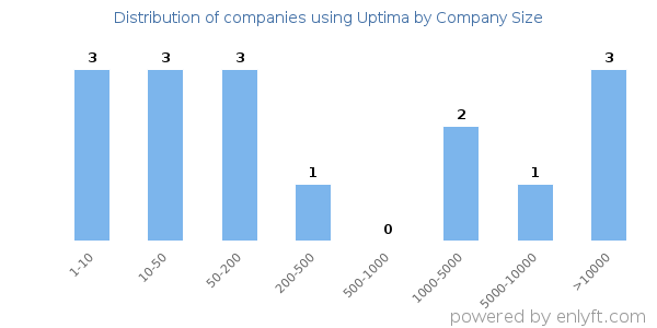 Companies using Uptima, by size (number of employees)