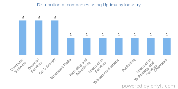Companies using Uptima - Distribution by industry