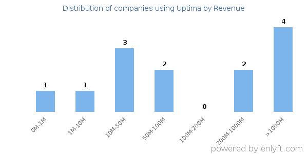 Uptima clients - distribution by company revenue