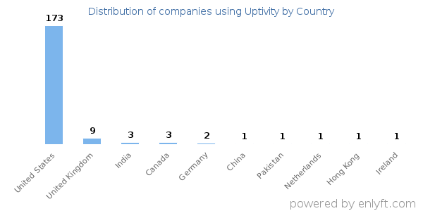 Uptivity customers by country