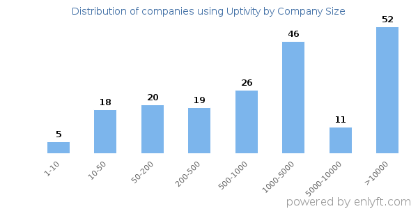 Companies using Uptivity, by size (number of employees)
