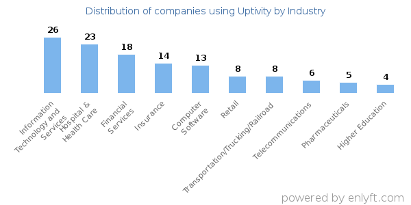 Companies using Uptivity - Distribution by industry
