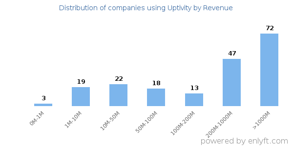 Uptivity clients - distribution by company revenue