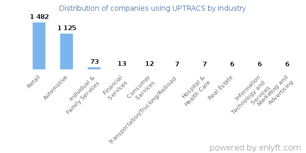Companies using UPTRACS - Distribution by industry