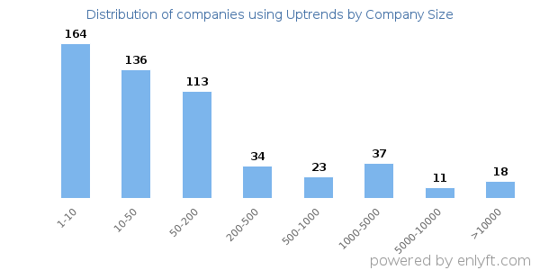 Companies using Uptrends, by size (number of employees)