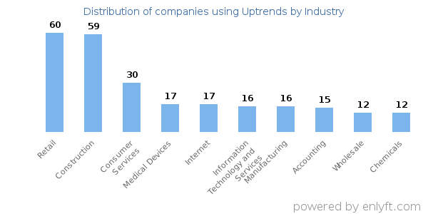 Companies using Uptrends - Distribution by industry