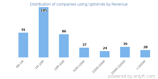 Uptrends clients - distribution by company revenue