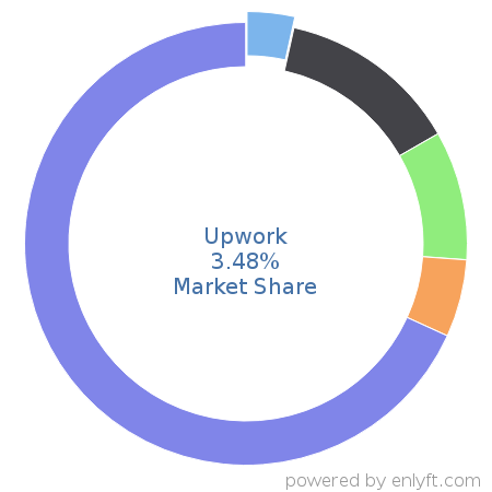 Upwork market share in Talent Management is about 3.48%