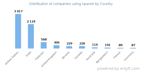 Upwork customers by country