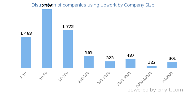 Companies using Upwork, by size (number of employees)