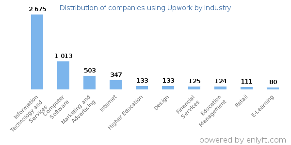 Companies using Upwork - Distribution by industry