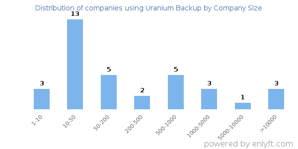 Companies using Uranium Backup, by size (number of employees)