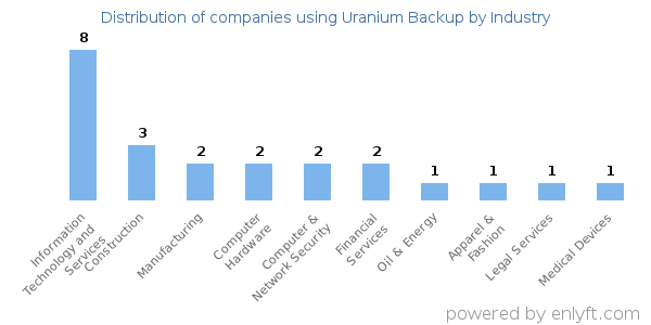Companies using Uranium Backup - Distribution by industry