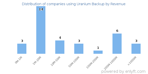 Uranium Backup clients - distribution by company revenue