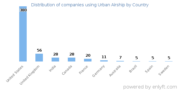 Urban Airship customers by country
