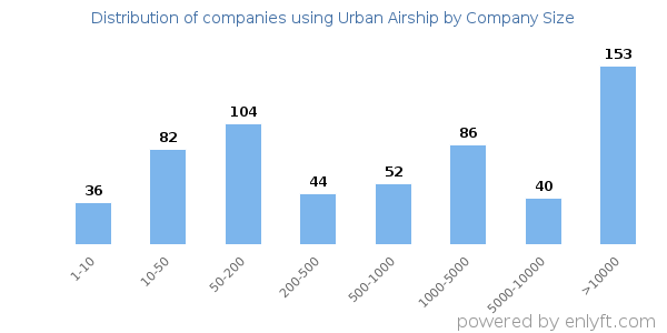 Companies using Urban Airship, by size (number of employees)