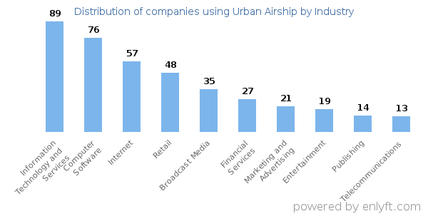 Companies using Urban Airship - Distribution by industry