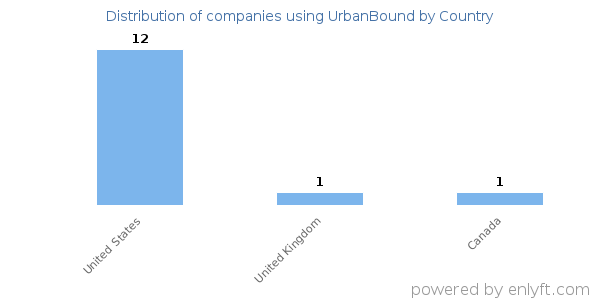 UrbanBound customers by country