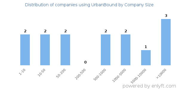 Companies using UrbanBound, by size (number of employees)