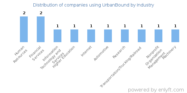 Companies using UrbanBound - Distribution by industry