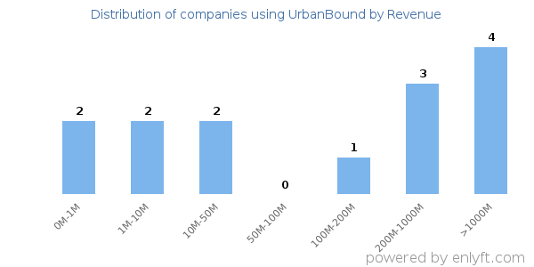 UrbanBound clients - distribution by company revenue