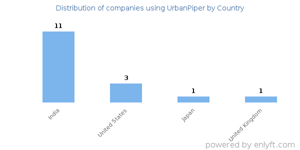 UrbanPiper customers by country