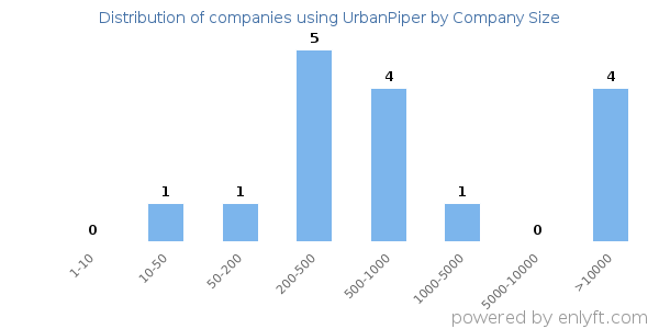 Companies using UrbanPiper, by size (number of employees)