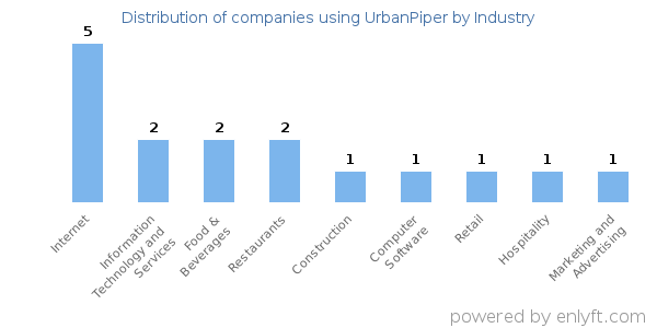 Companies using UrbanPiper - Distribution by industry