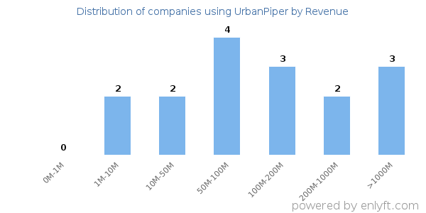 UrbanPiper clients - distribution by company revenue
