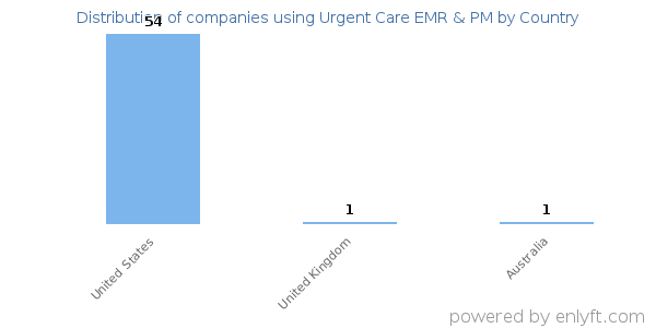 Urgent Care EMR & PM customers by country