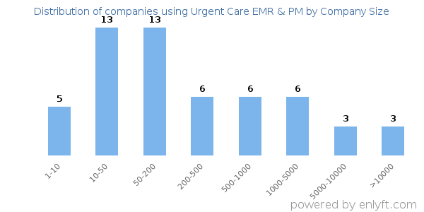 Companies using Urgent Care EMR & PM, by size (number of employees)