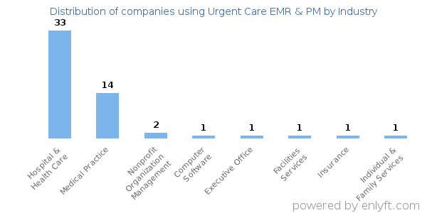 Companies using Urgent Care EMR & PM - Distribution by industry