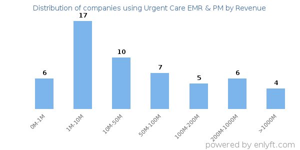 Urgent Care EMR & PM clients - distribution by company revenue