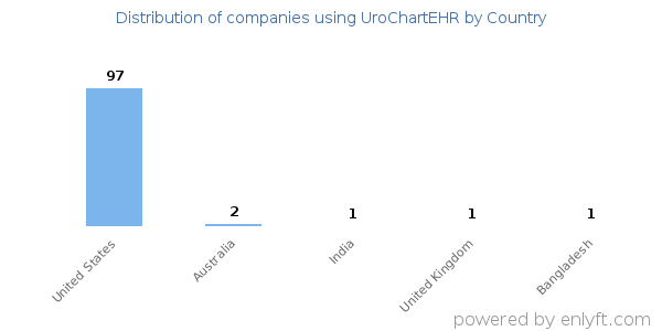 UroChartEHR customers by country