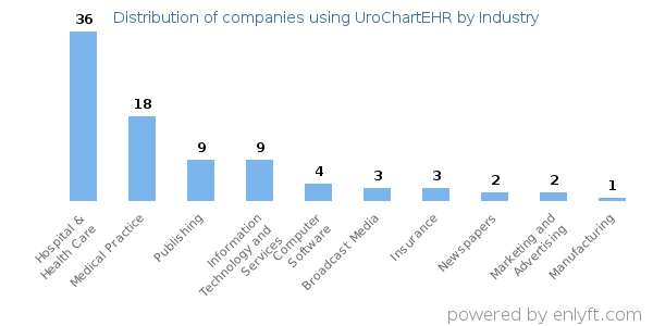 Companies using UroChartEHR - Distribution by industry