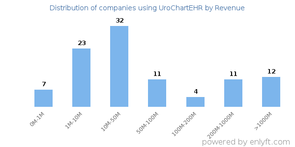 UroChartEHR clients - distribution by company revenue