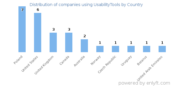 UsabilityTools customers by country