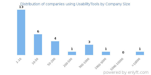 Companies using UsabilityTools, by size (number of employees)