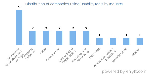 Companies using UsabilityTools - Distribution by industry