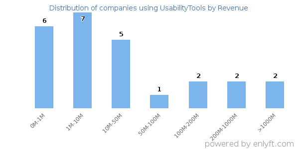 UsabilityTools clients - distribution by company revenue