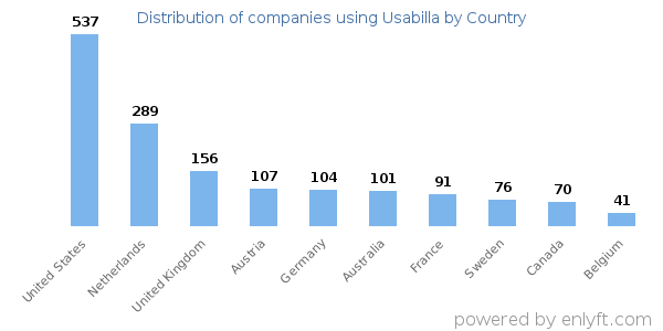 Usabilla customers by country
