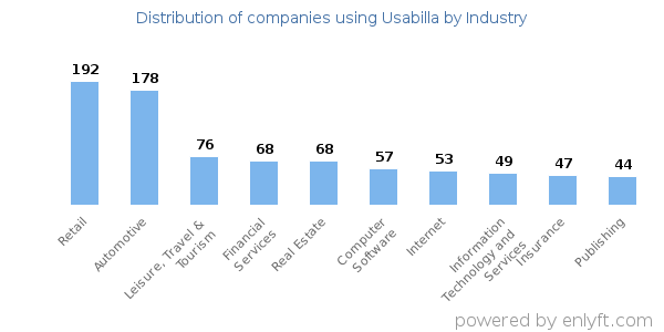 Companies using Usabilla - Distribution by industry